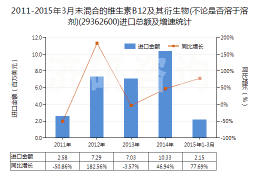 2011-2015年3月未混合的維生素B12及其衍生物(不論是否溶于溶劑)(29362600)進口總額及增速統(tǒng)計 2011-2015年3月未混合的維生素B12及其衍生物(不論是否溶于溶劑)(29362600)進口總額及增速統(tǒng)計